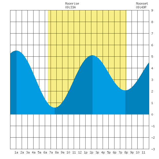 Noyo tide chart for Saturday, August 19, 2023