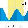 Noyo tide chart for Saturday, August 19, 2023
