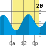 Noyo tide chart for Sunday, August 20, 2023