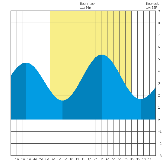 Noyo tide chart for Monday, August 21, 2023