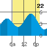 Noyo tide chart for Tuesday, August 22, 2023