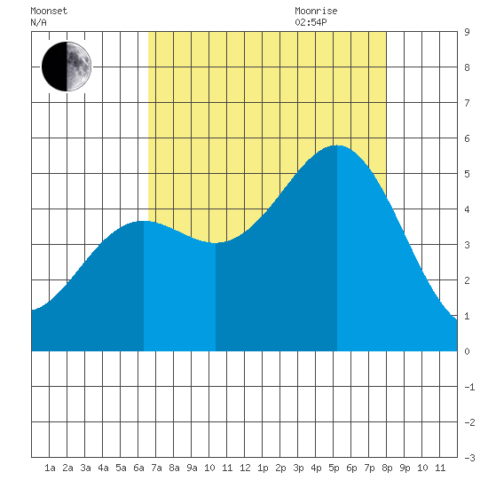 Noyo tide chart for Thursday, August 24, 2023
