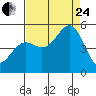 Noyo tide chart for Thursday, August 24, 2023