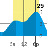 Noyo tide chart for Friday, August 25, 2023