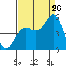 Noyo tide chart for Saturday, August 26, 2023