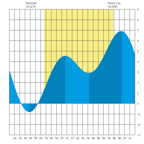 Noyo tide chart for Monday, August 28, 2023