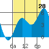 Noyo tide chart for Monday, August 28, 2023