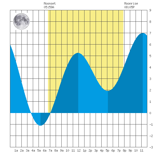 Noyo tide chart for Wednesday, August 30, 2023