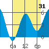 Noyo tide chart for Thursday, August 31, 2023