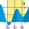 Noyo tide chart for Thursday, August 3, 2023