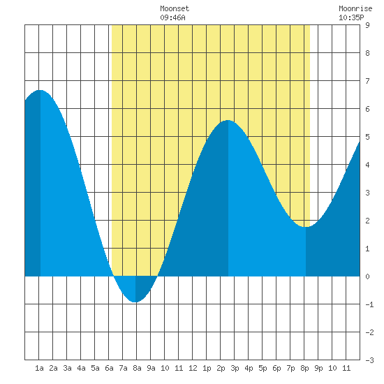 Noyo tide chart for Friday, August 4, 2023
