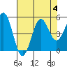Noyo tide chart for Friday, August 4, 2023