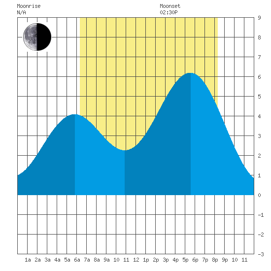 Noyo tide chart for Tuesday, August 8, 2023