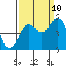 Noyo tide chart for Sunday, September 10, 2023