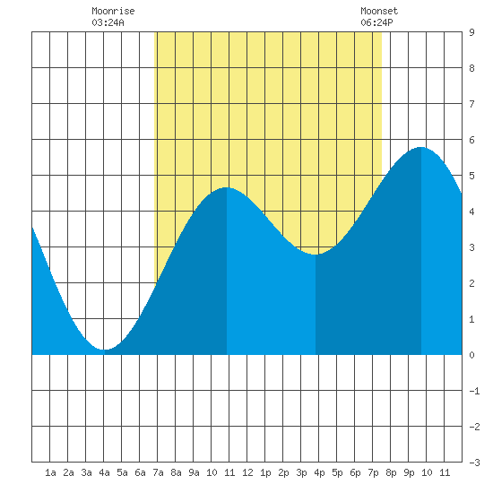 Noyo tide chart for Monday, September 11, 2023