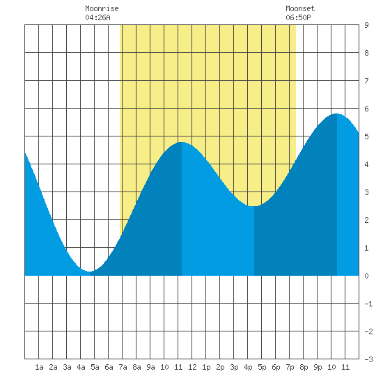Noyo tide chart for Tuesday, September 12, 2023