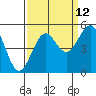 Noyo tide chart for Tuesday, September 12, 2023