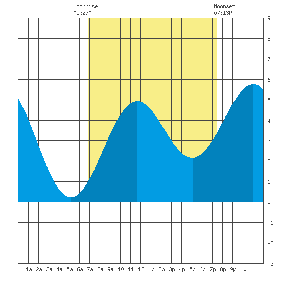 Noyo tide chart for Wednesday, September 13, 2023