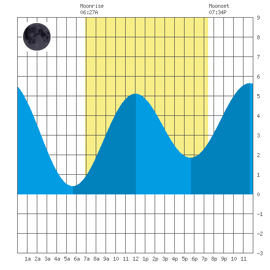 Noyo tide chart for Thursday, September 14, 2023