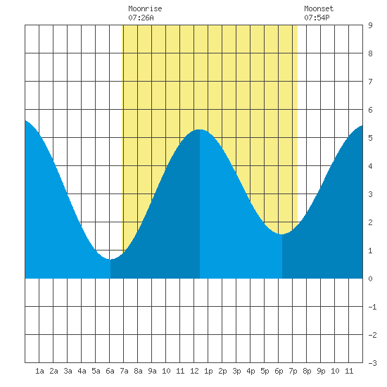 Noyo tide chart for Friday, September 15, 2023