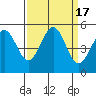 Noyo tide chart for Sunday, September 17, 2023
