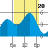 Noyo tide chart for Wednesday, September 20, 2023