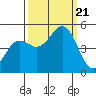 Noyo tide chart for Thursday, September 21, 2023