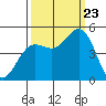Noyo tide chart for Saturday, September 23, 2023