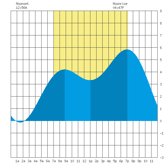 Noyo tide chart for Sunday, September 24, 2023
