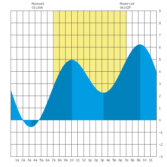 Noyo tide chart for Tuesday, September 26, 2023