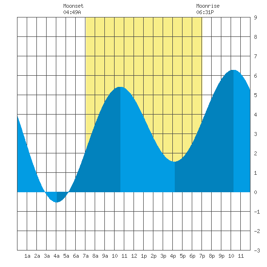 Noyo tide chart for Wednesday, September 27, 2023