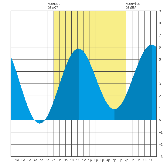 Noyo tide chart for Thursday, September 28, 2023