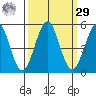 Noyo tide chart for Friday, September 29, 2023