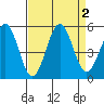 Noyo tide chart for Saturday, September 2, 2023