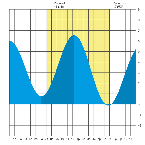 Noyo tide chart for Saturday, September 30, 2023