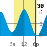 Noyo tide chart for Saturday, September 30, 2023