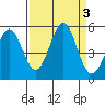 Noyo tide chart for Sunday, September 3, 2023