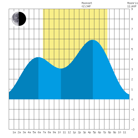 Noyo tide chart for Wednesday, September 6, 2023