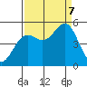 Noyo tide chart for Thursday, September 7, 2023