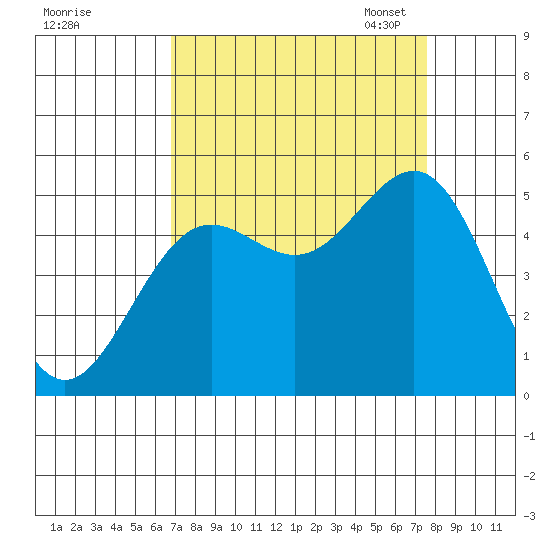 Noyo tide chart for Friday, September 8, 2023