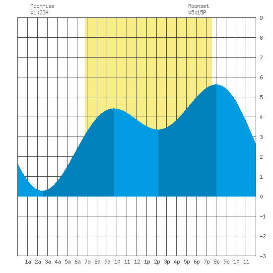 Noyo tide chart for Saturday, September 9, 2023