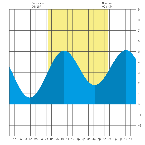 Noyo tide chart for Wednesday, October 11, 2023