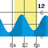 Noyo tide chart for Thursday, October 12, 2023