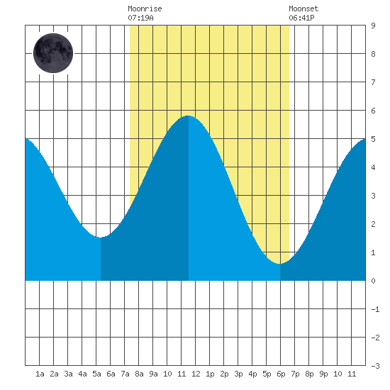 Noyo tide chart for Saturday, October 14, 2023