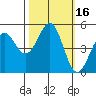 Noyo tide chart for Monday, October 16, 2023