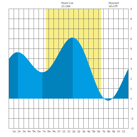 Noyo tide chart for Tuesday, October 17, 2023