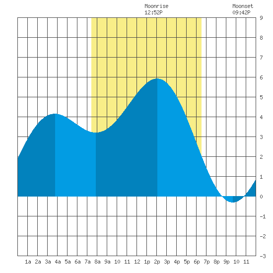 Noyo tide chart for Thursday, October 19, 2023