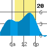 Noyo tide chart for Friday, October 20, 2023