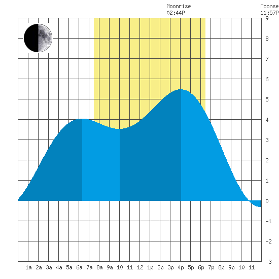 Noyo tide chart for Saturday, October 21, 2023