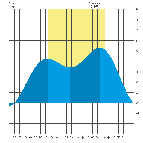 Noyo tide chart for Sunday, October 22, 2023